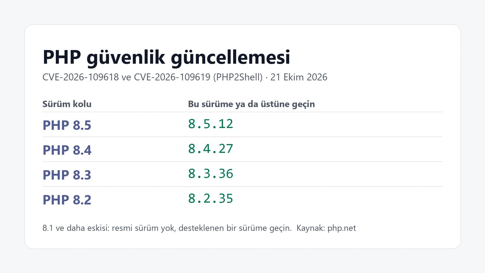 PHP2Shell: PHP'deki Kritik Güvenlik Açıkları ve Sitenizi Korumak İçin Yapılacaklar