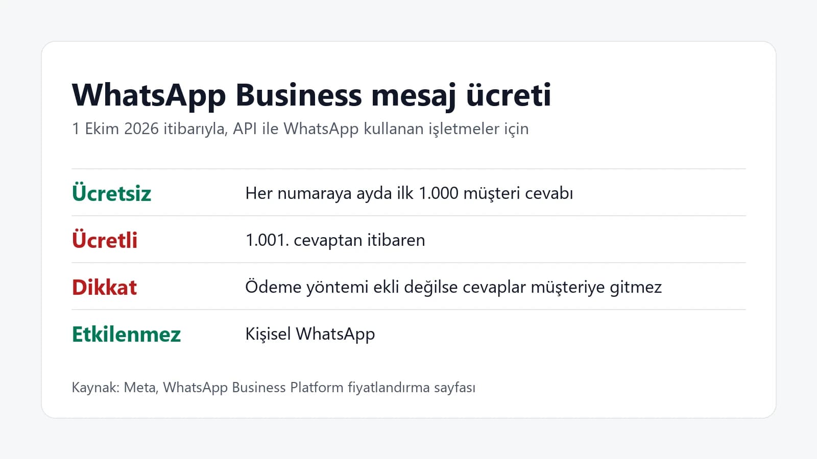WhatsApp Business Mesajları 1 Ekim'den İtibaren Ücretli: Ne Değişti, Ne Yapmalı?
